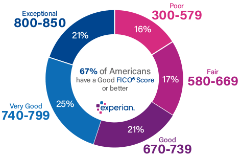 Credit Score Percentile